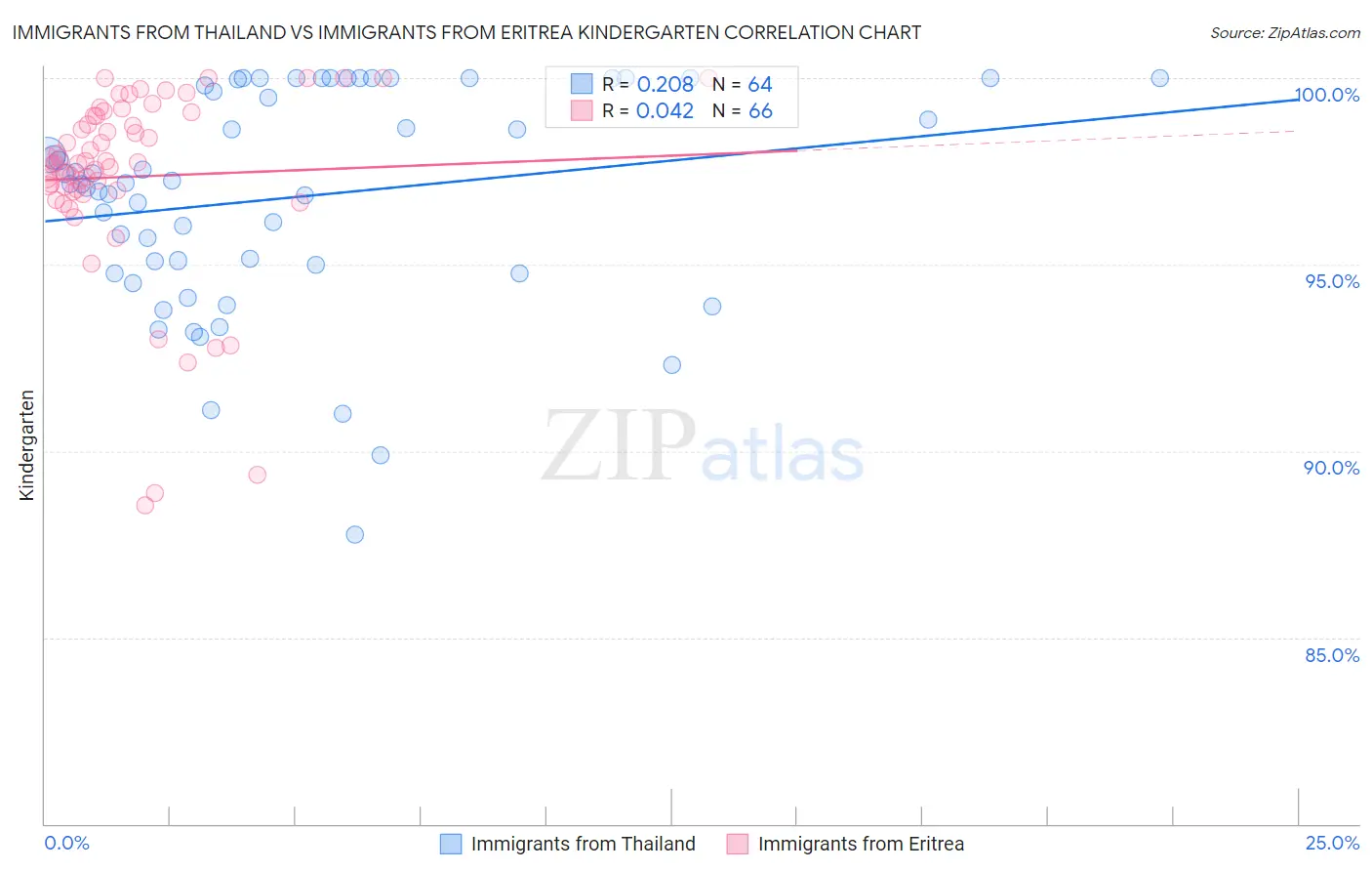 Immigrants from Thailand vs Immigrants from Eritrea Kindergarten