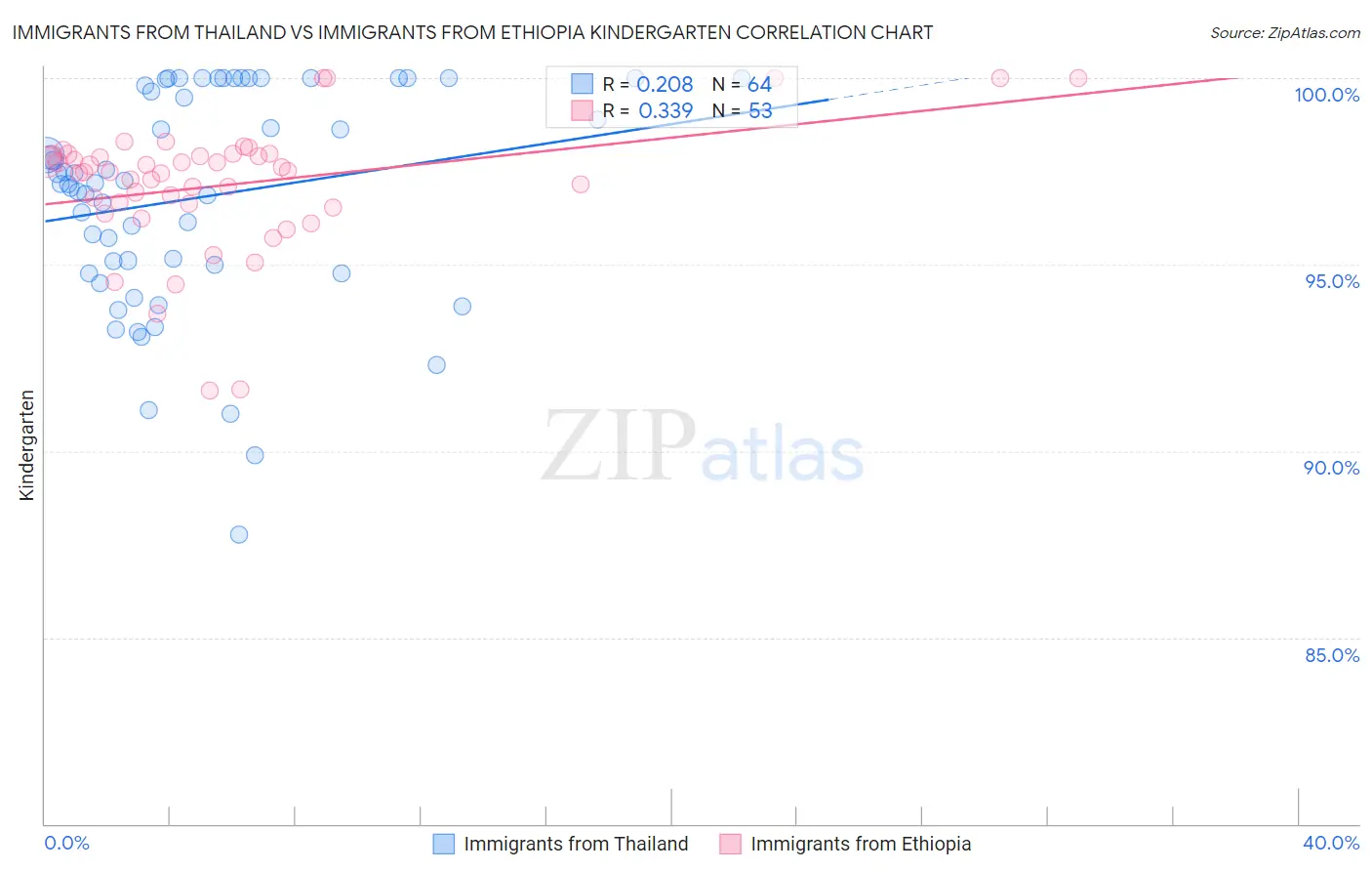 Immigrants from Thailand vs Immigrants from Ethiopia Kindergarten