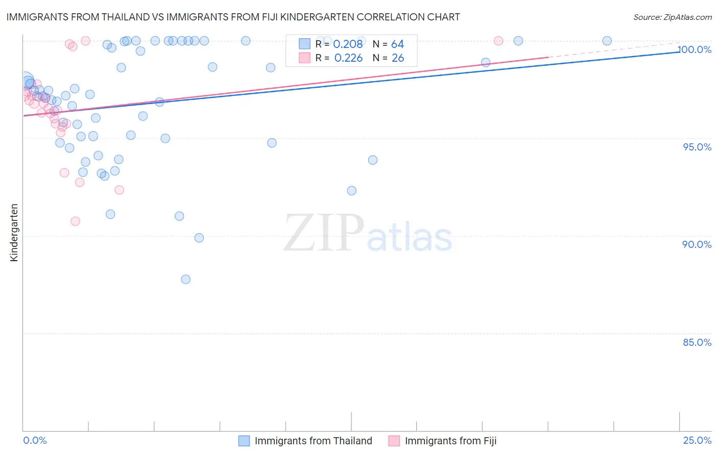 Immigrants from Thailand vs Immigrants from Fiji Kindergarten