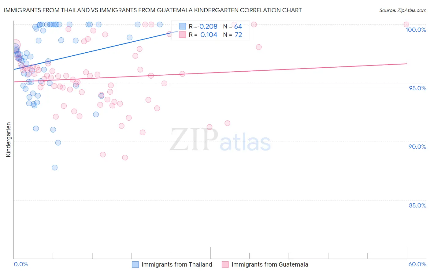 Immigrants from Thailand vs Immigrants from Guatemala Kindergarten