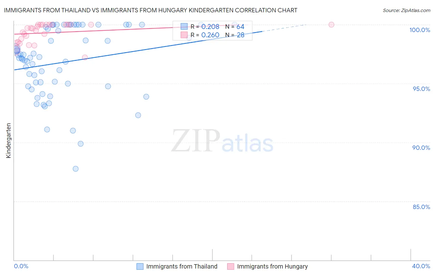 Immigrants from Thailand vs Immigrants from Hungary Kindergarten