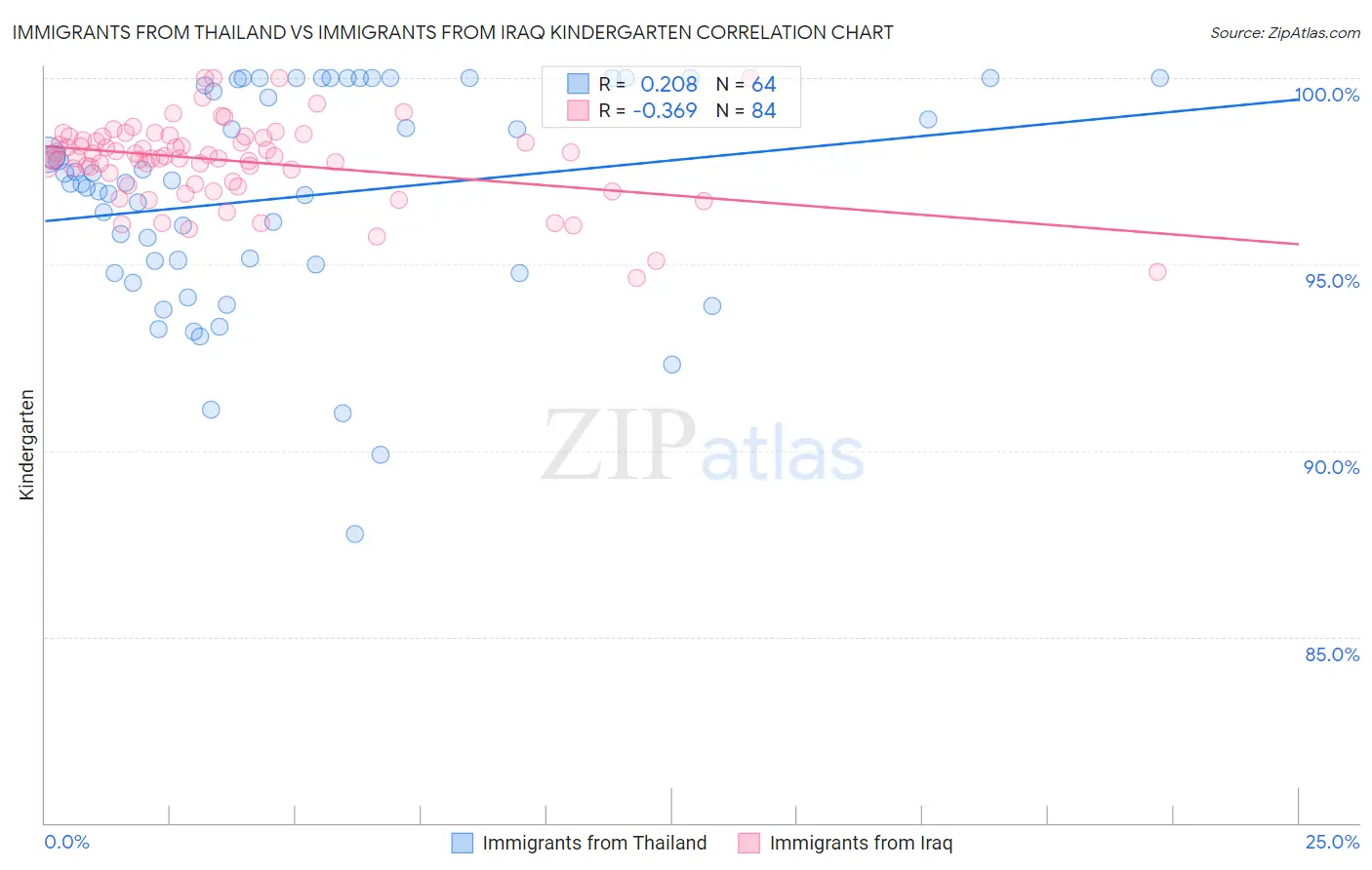 Immigrants from Thailand vs Immigrants from Iraq Kindergarten