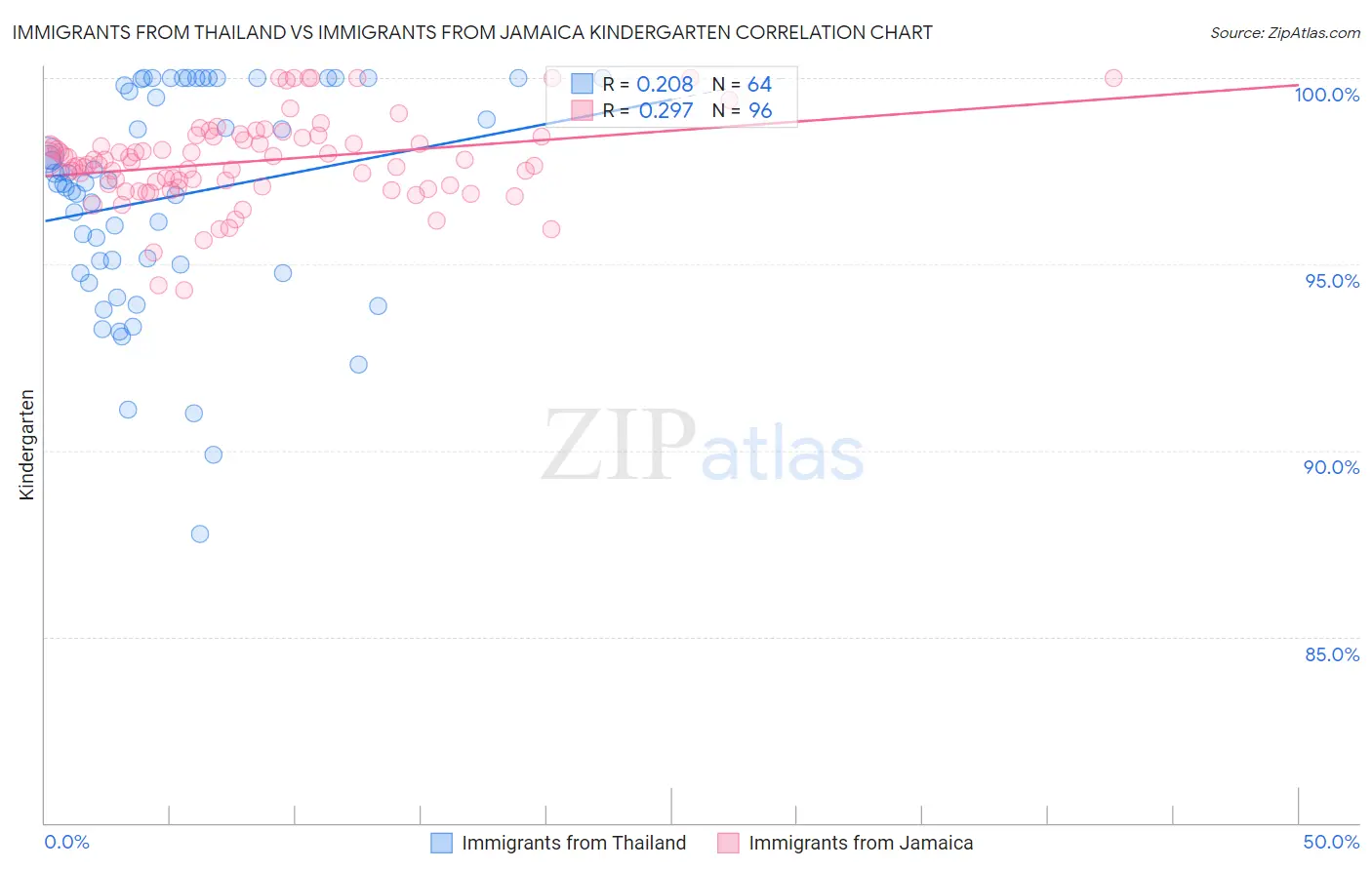 Immigrants from Thailand vs Immigrants from Jamaica Kindergarten