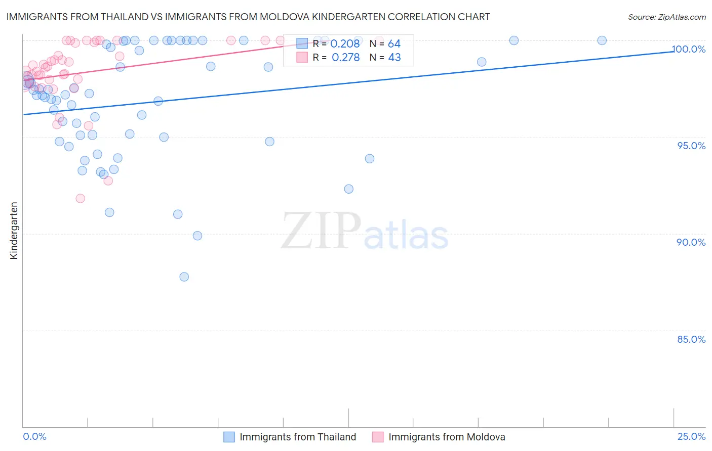 Immigrants from Thailand vs Immigrants from Moldova Kindergarten