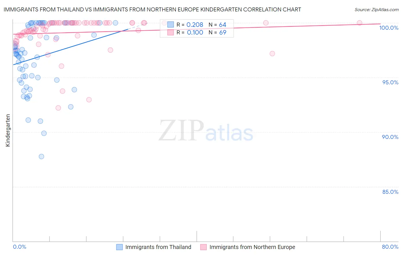 Immigrants from Thailand vs Immigrants from Northern Europe Kindergarten