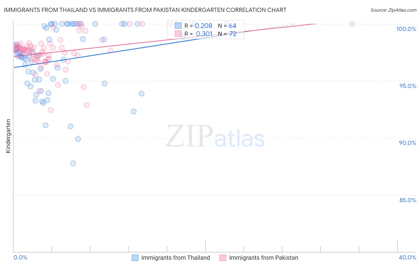 Immigrants from Thailand vs Immigrants from Pakistan Kindergarten