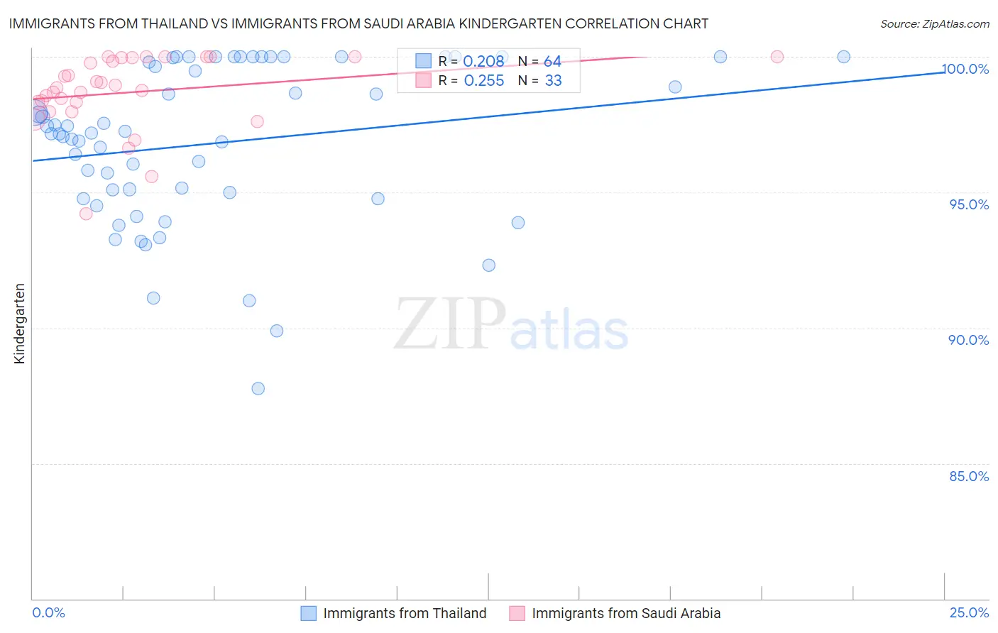 Immigrants from Thailand vs Immigrants from Saudi Arabia Kindergarten