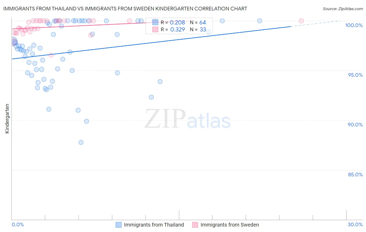 Immigrants from Thailand vs Immigrants from Sweden Kindergarten