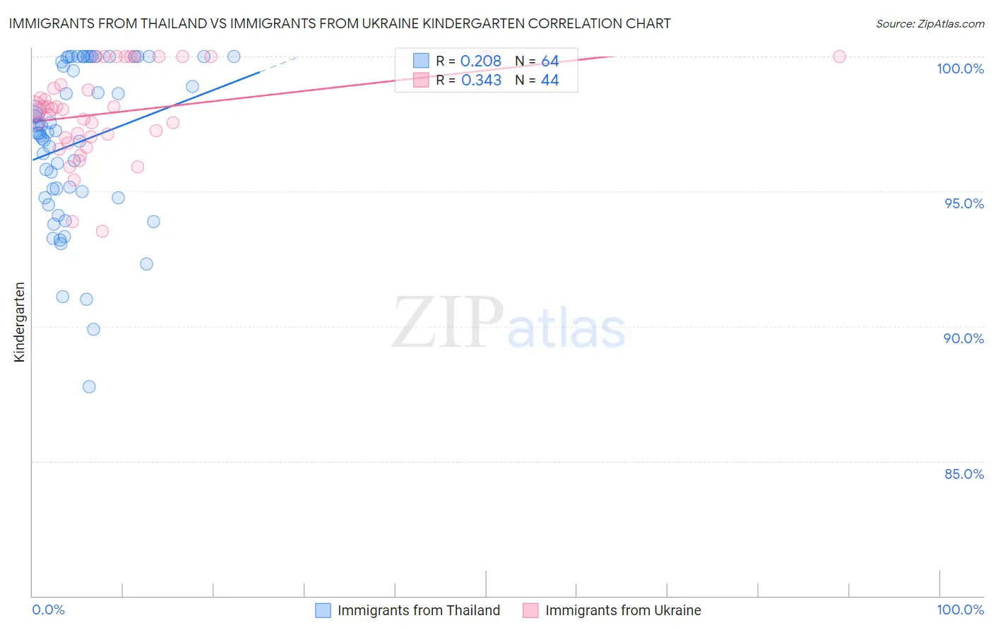 Immigrants from Thailand vs Immigrants from Ukraine Kindergarten