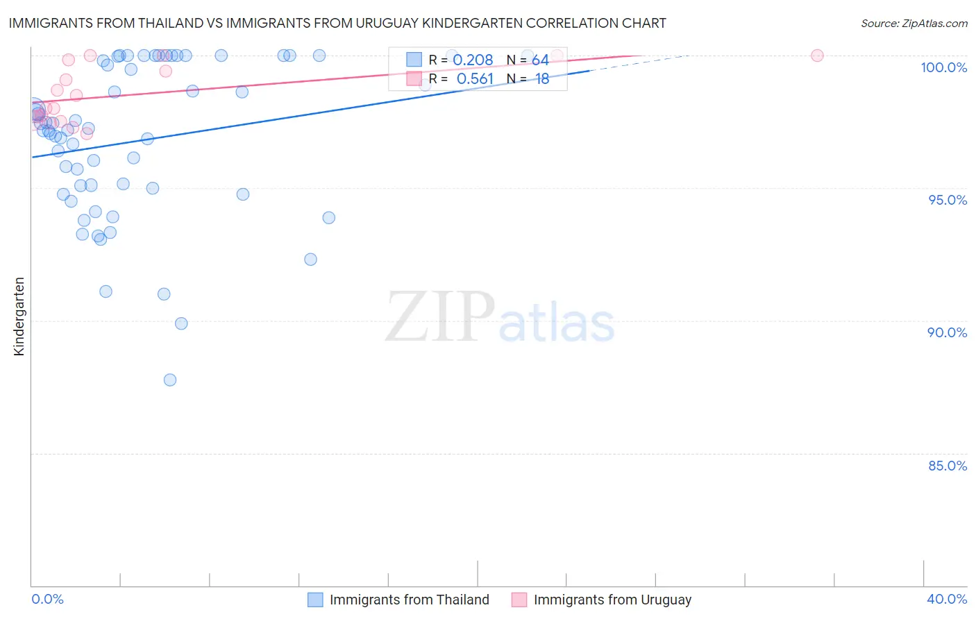 Immigrants from Thailand vs Immigrants from Uruguay Kindergarten