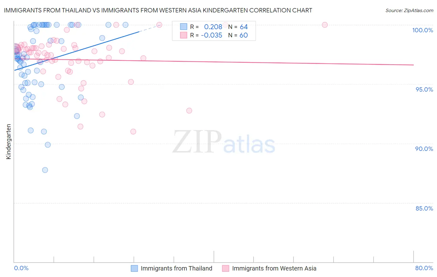 Immigrants from Thailand vs Immigrants from Western Asia Kindergarten