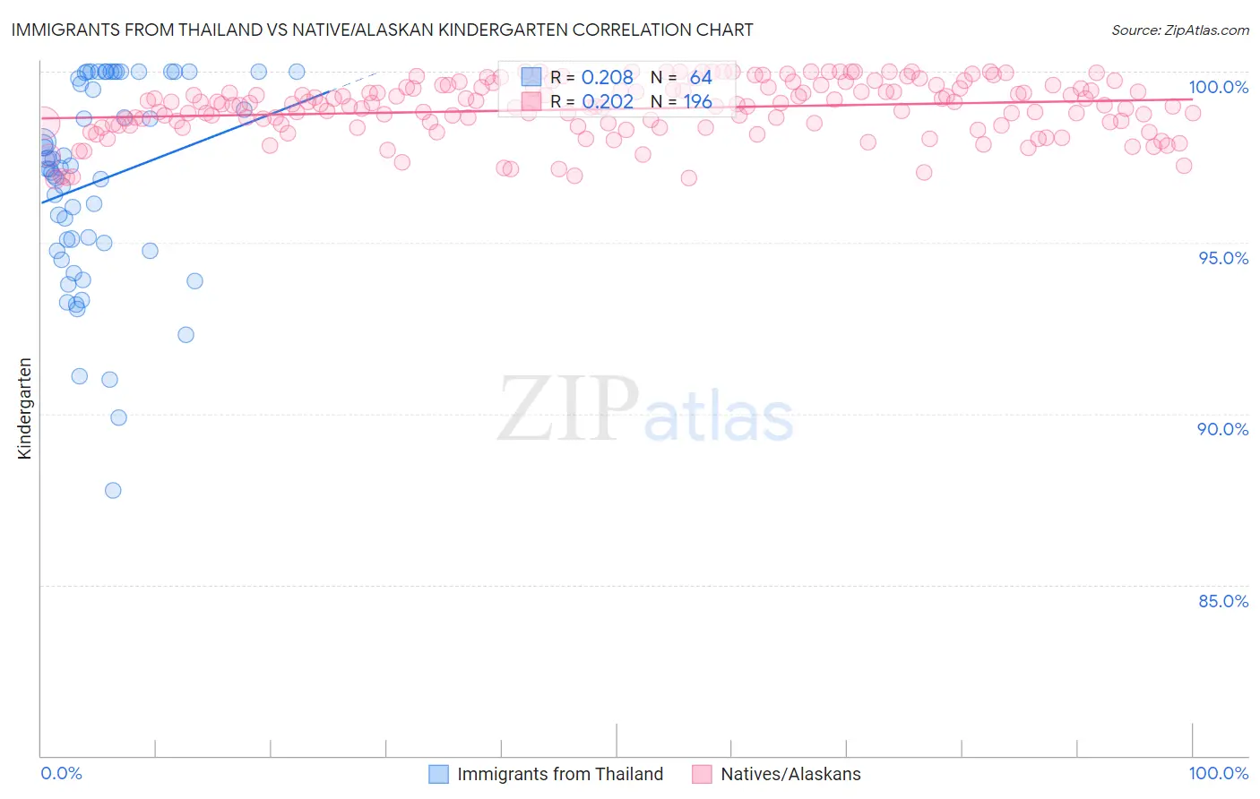 Immigrants from Thailand vs Native/Alaskan Kindergarten