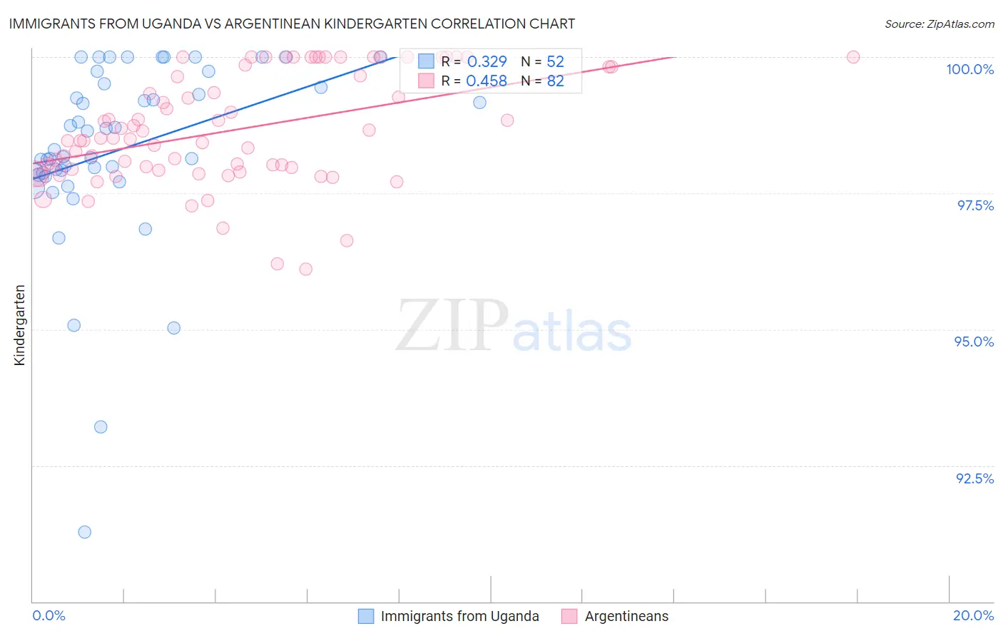 Immigrants from Uganda vs Argentinean Kindergarten