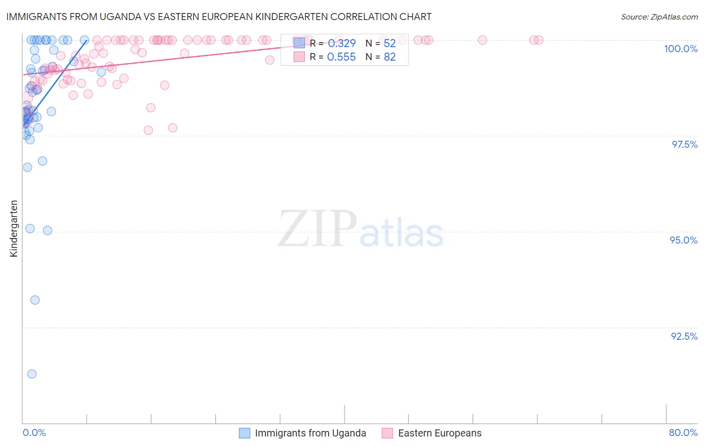 Immigrants from Uganda vs Eastern European Kindergarten