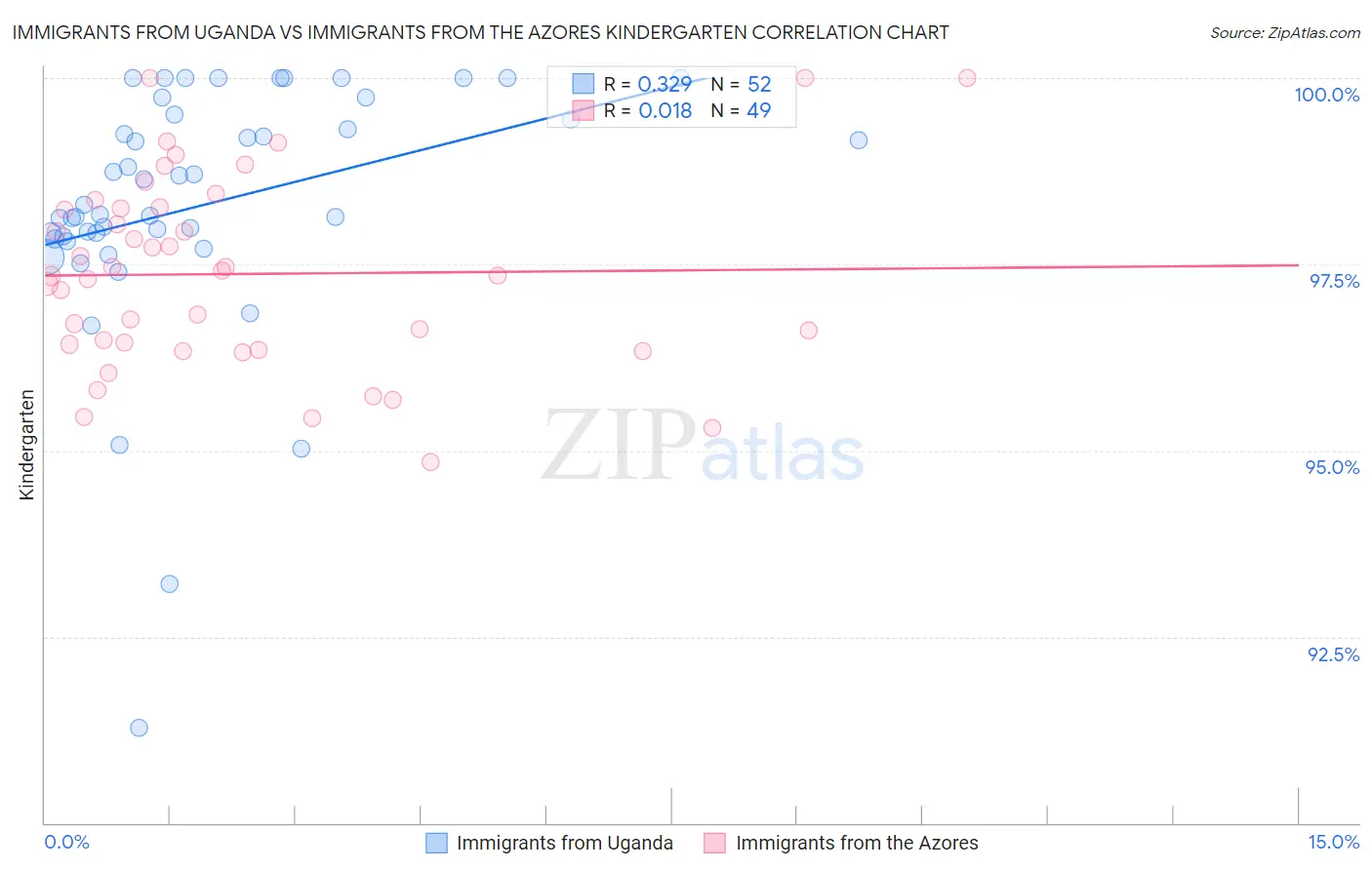 Immigrants from Uganda vs Immigrants from the Azores Kindergarten