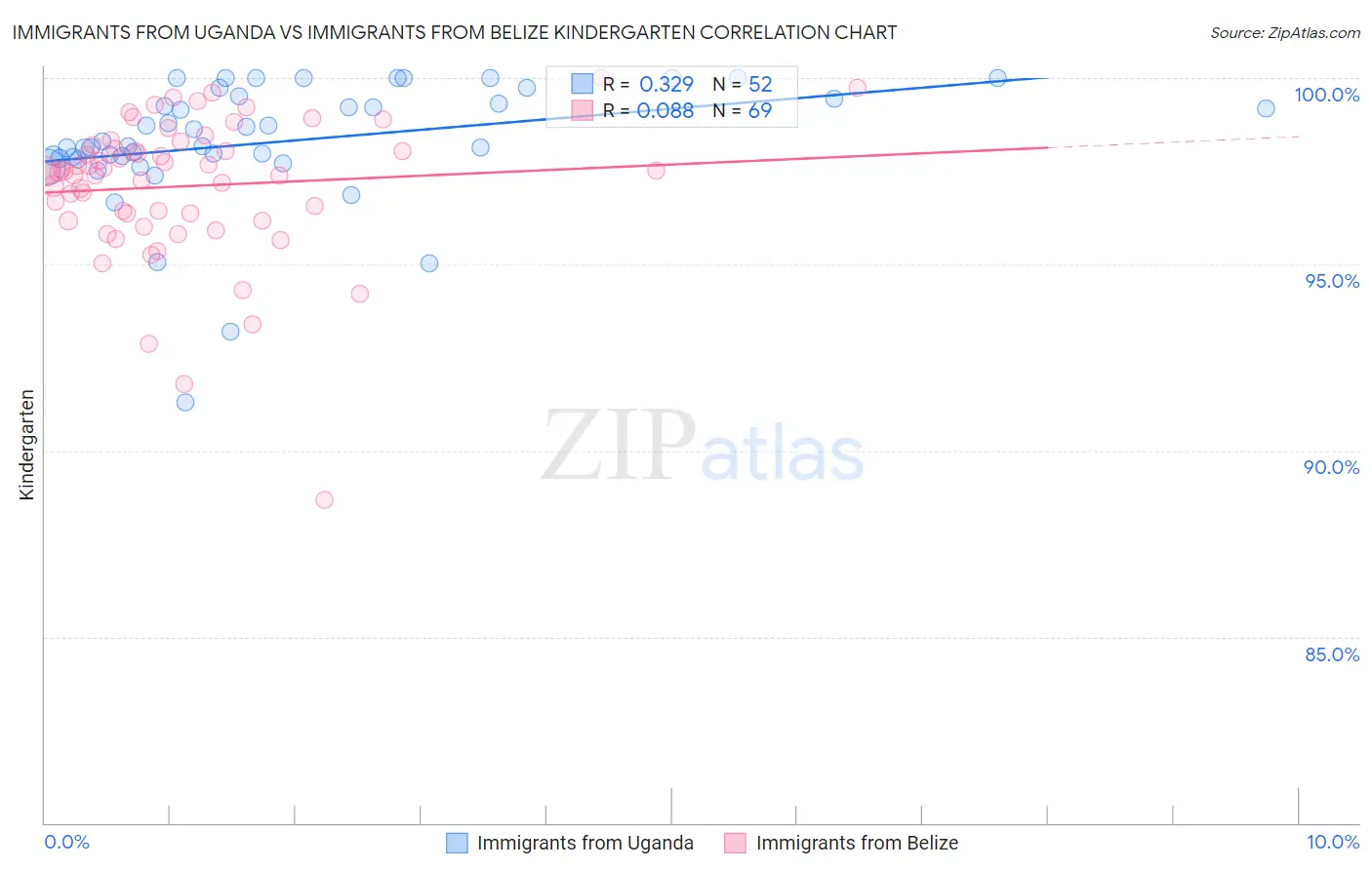 Immigrants from Uganda vs Immigrants from Belize Kindergarten