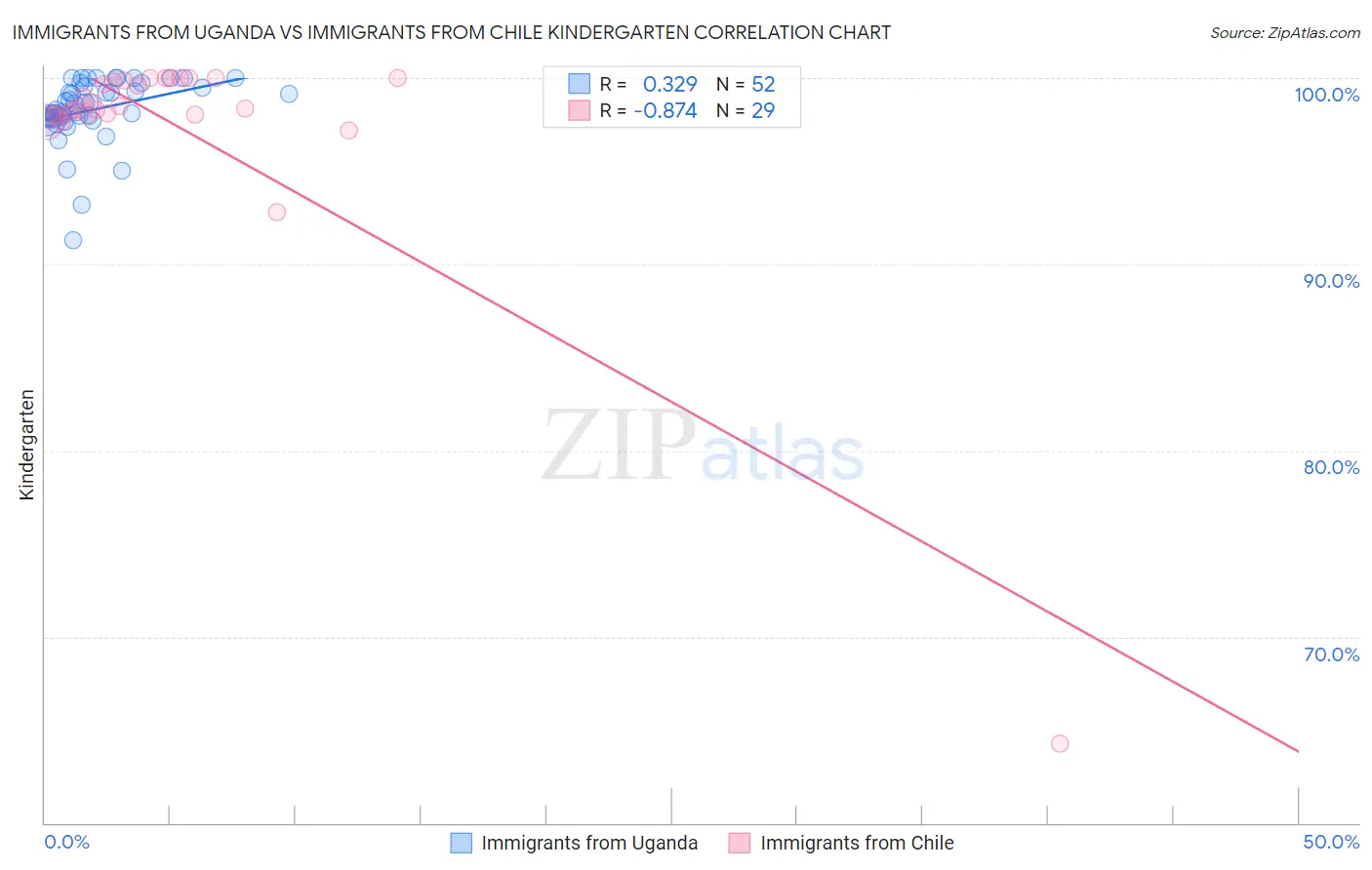 Immigrants from Uganda vs Immigrants from Chile Kindergarten