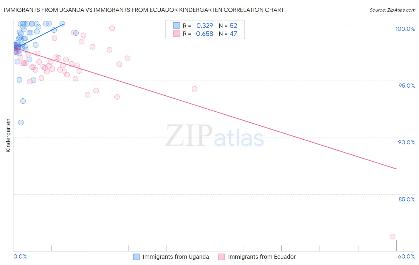 Immigrants from Uganda vs Immigrants from Ecuador Kindergarten