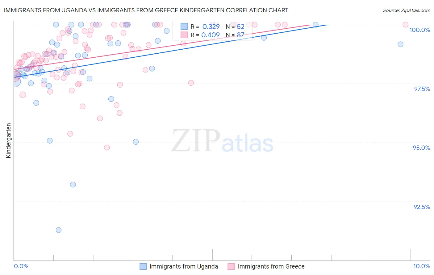 Immigrants from Uganda vs Immigrants from Greece Kindergarten