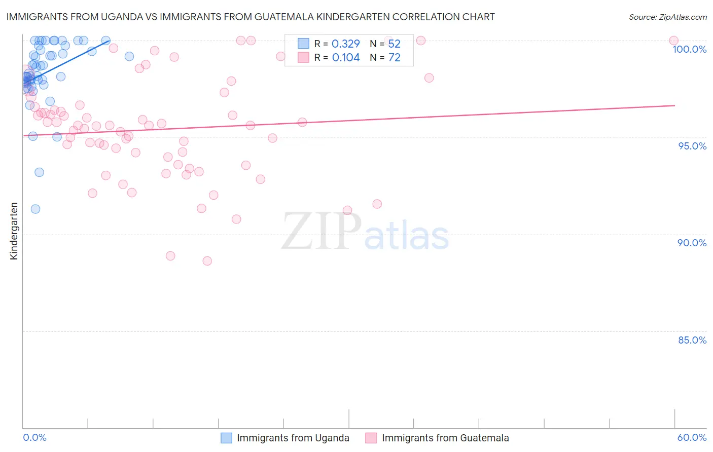 Immigrants from Uganda vs Immigrants from Guatemala Kindergarten