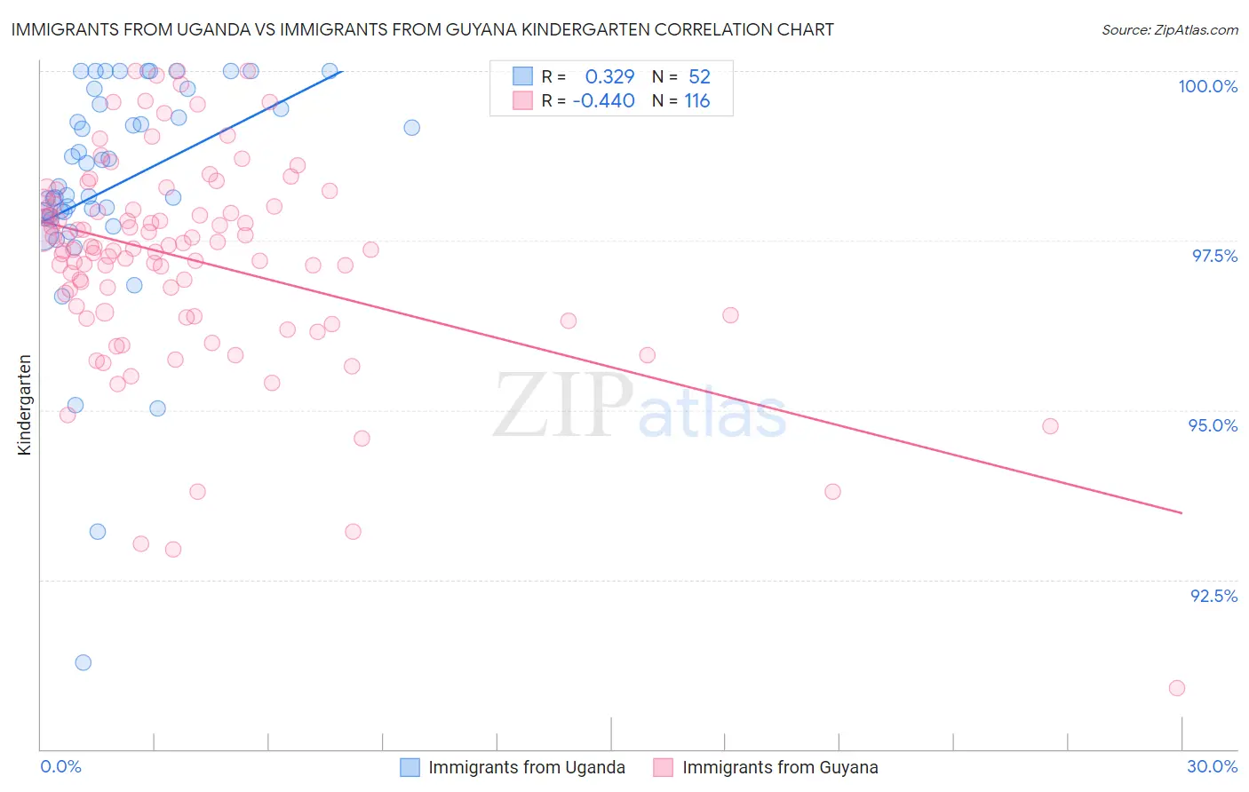 Immigrants from Uganda vs Immigrants from Guyana Kindergarten