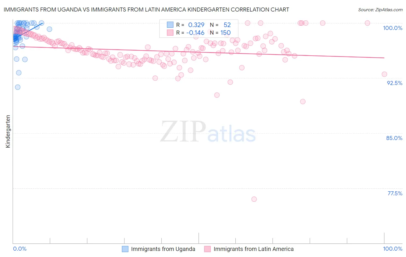 Immigrants from Uganda vs Immigrants from Latin America Kindergarten