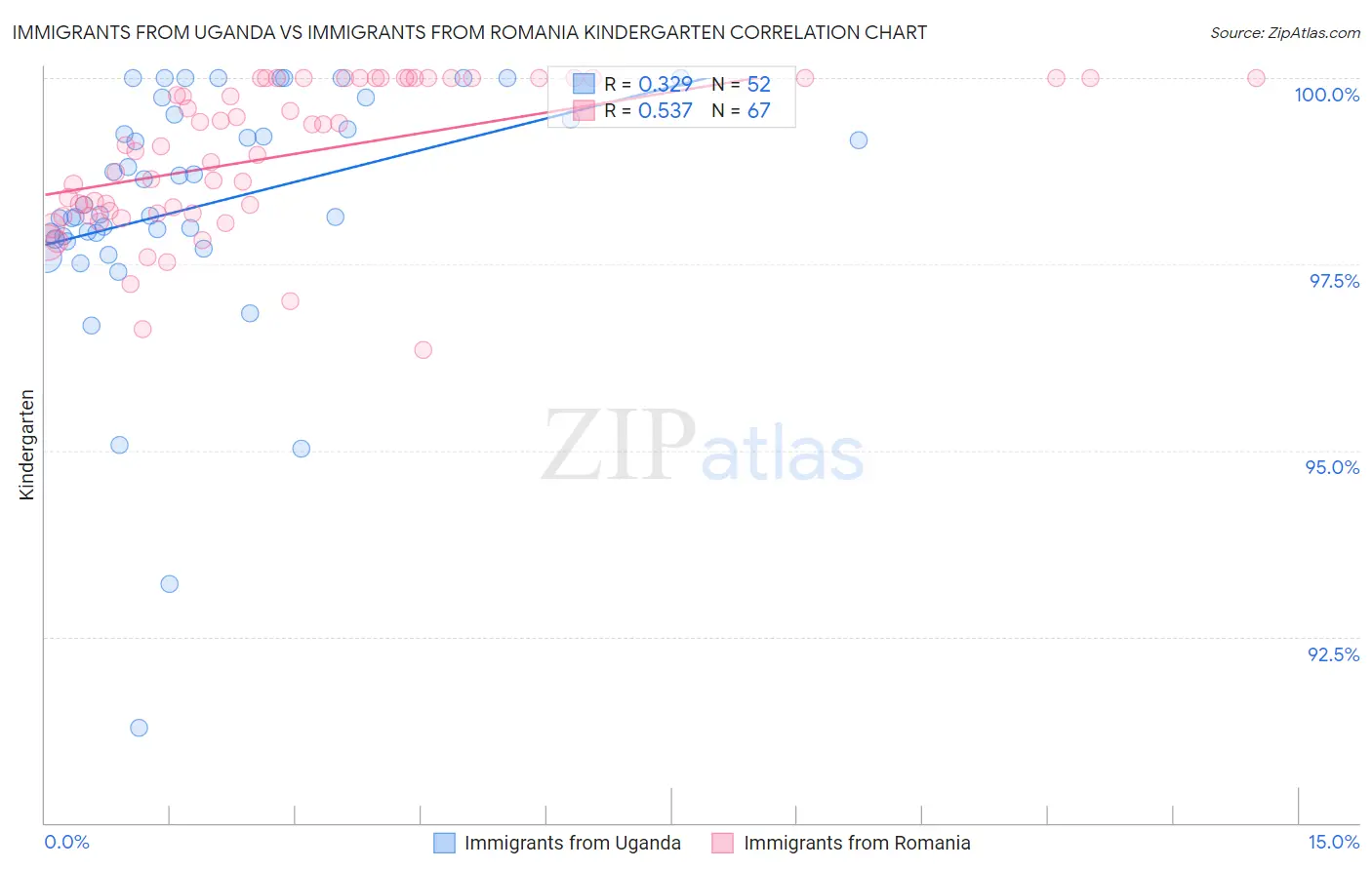 Immigrants from Uganda vs Immigrants from Romania Kindergarten