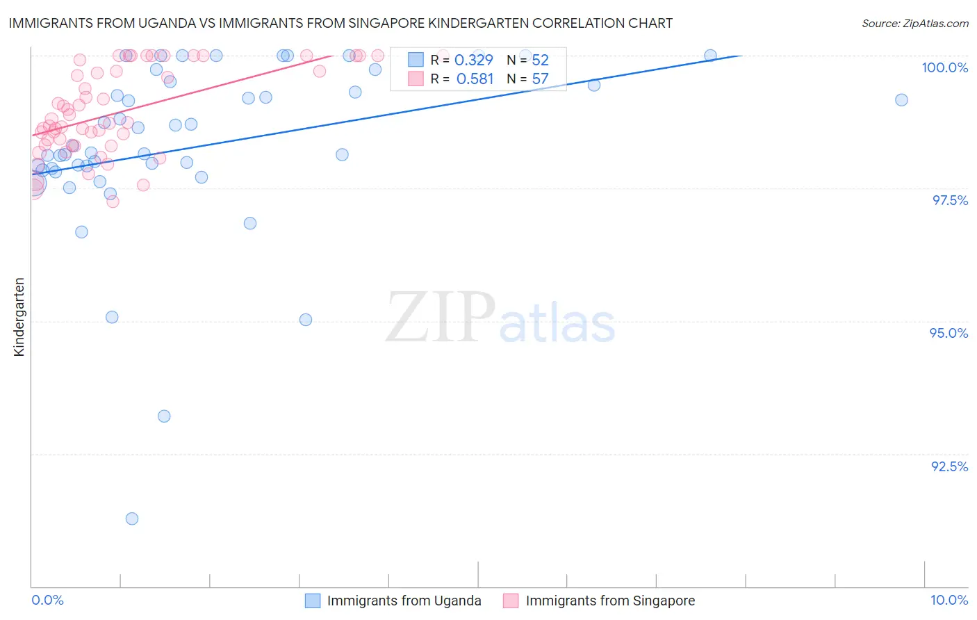 Immigrants from Uganda vs Immigrants from Singapore Kindergarten