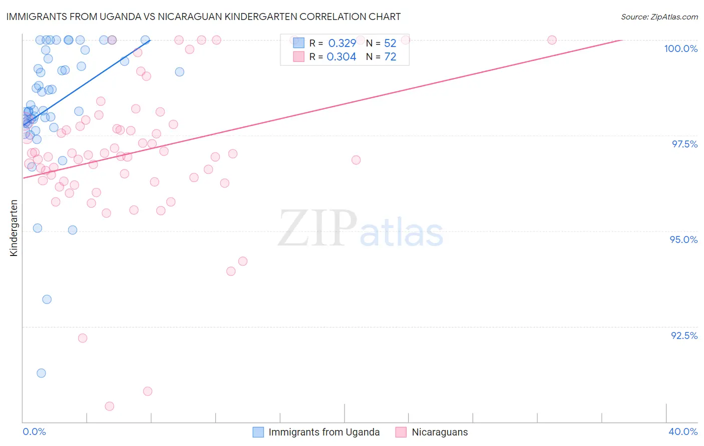 Immigrants from Uganda vs Nicaraguan Kindergarten