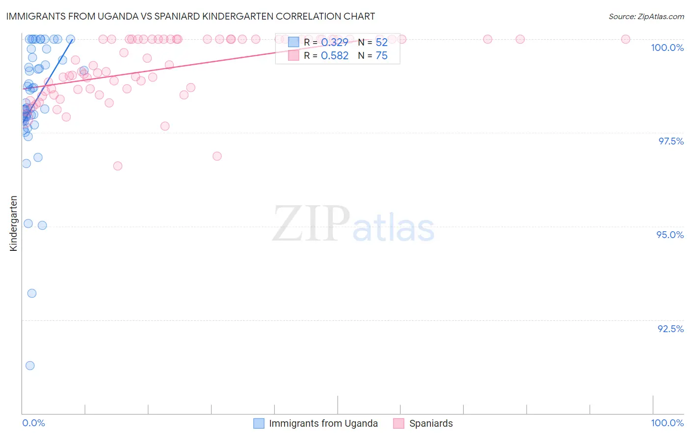 Immigrants from Uganda vs Spaniard Kindergarten