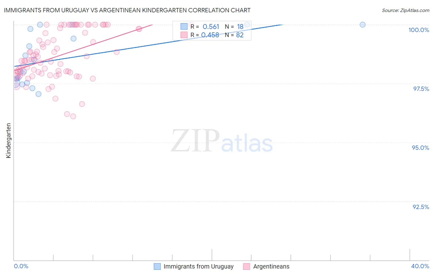 Immigrants from Uruguay vs Argentinean Kindergarten