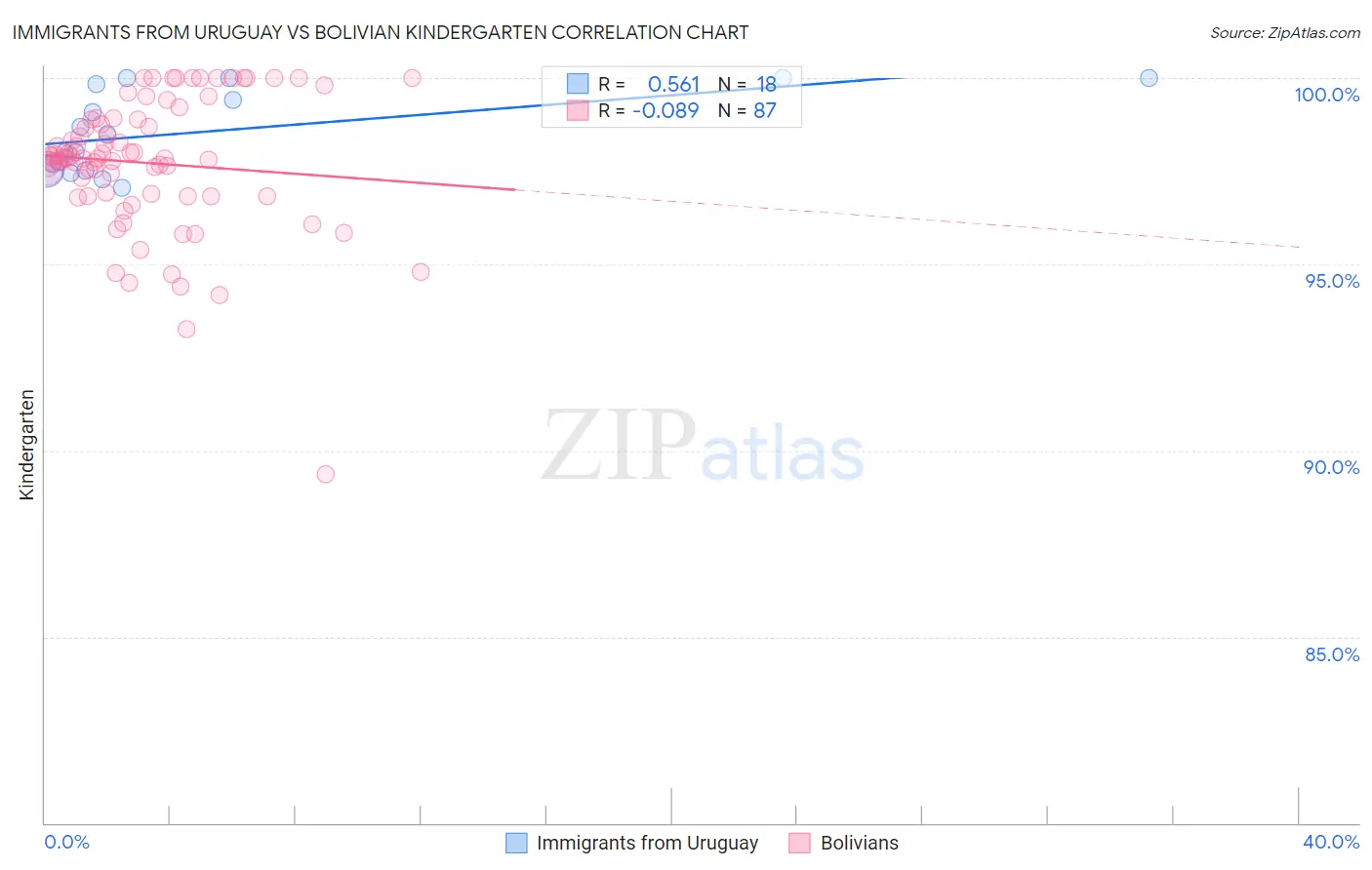 Immigrants from Uruguay vs Bolivian Kindergarten