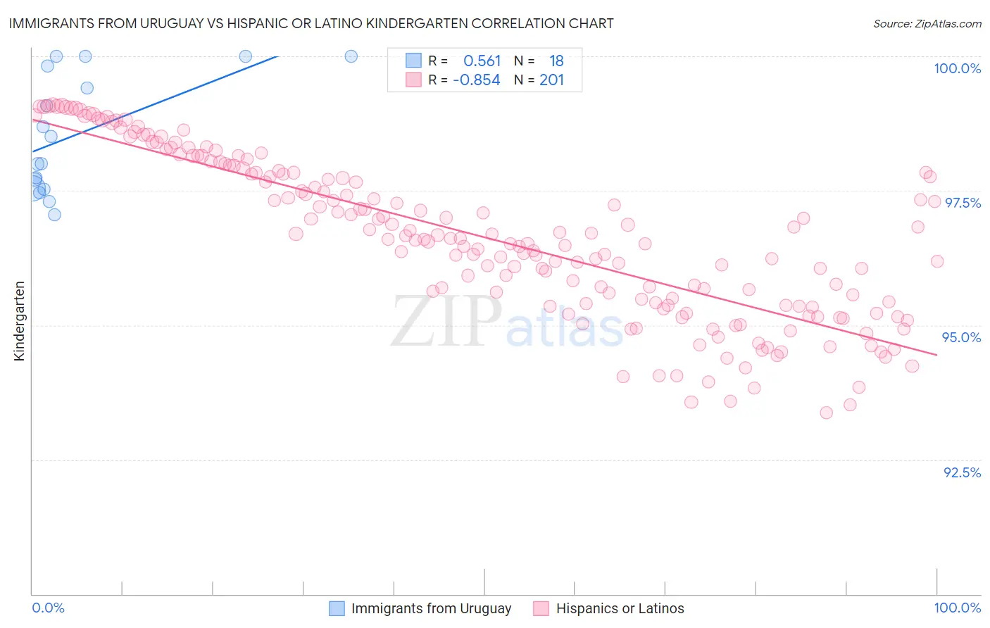 Immigrants from Uruguay vs Hispanic or Latino Kindergarten