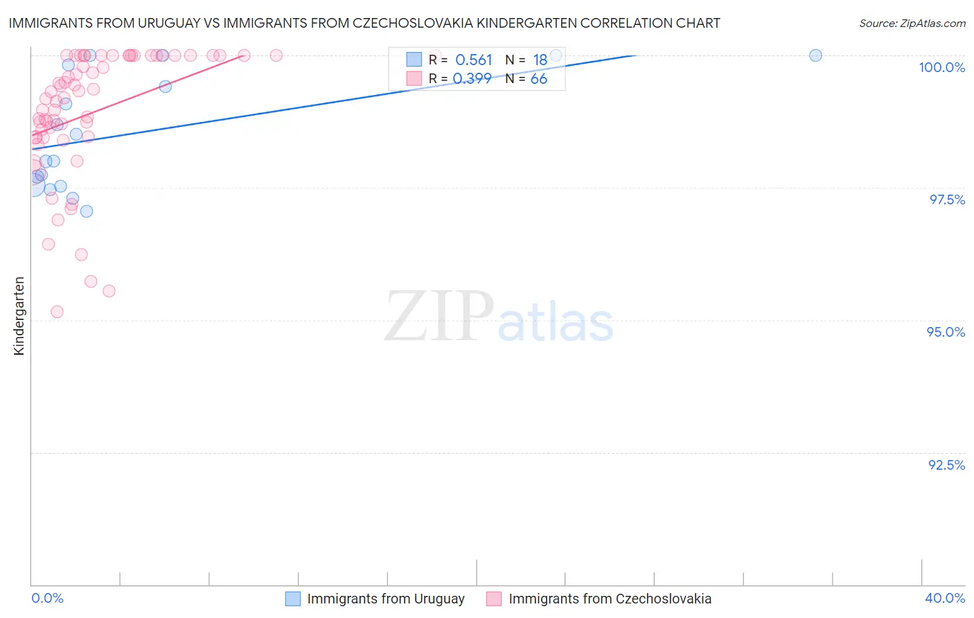 Immigrants from Uruguay vs Immigrants from Czechoslovakia Kindergarten