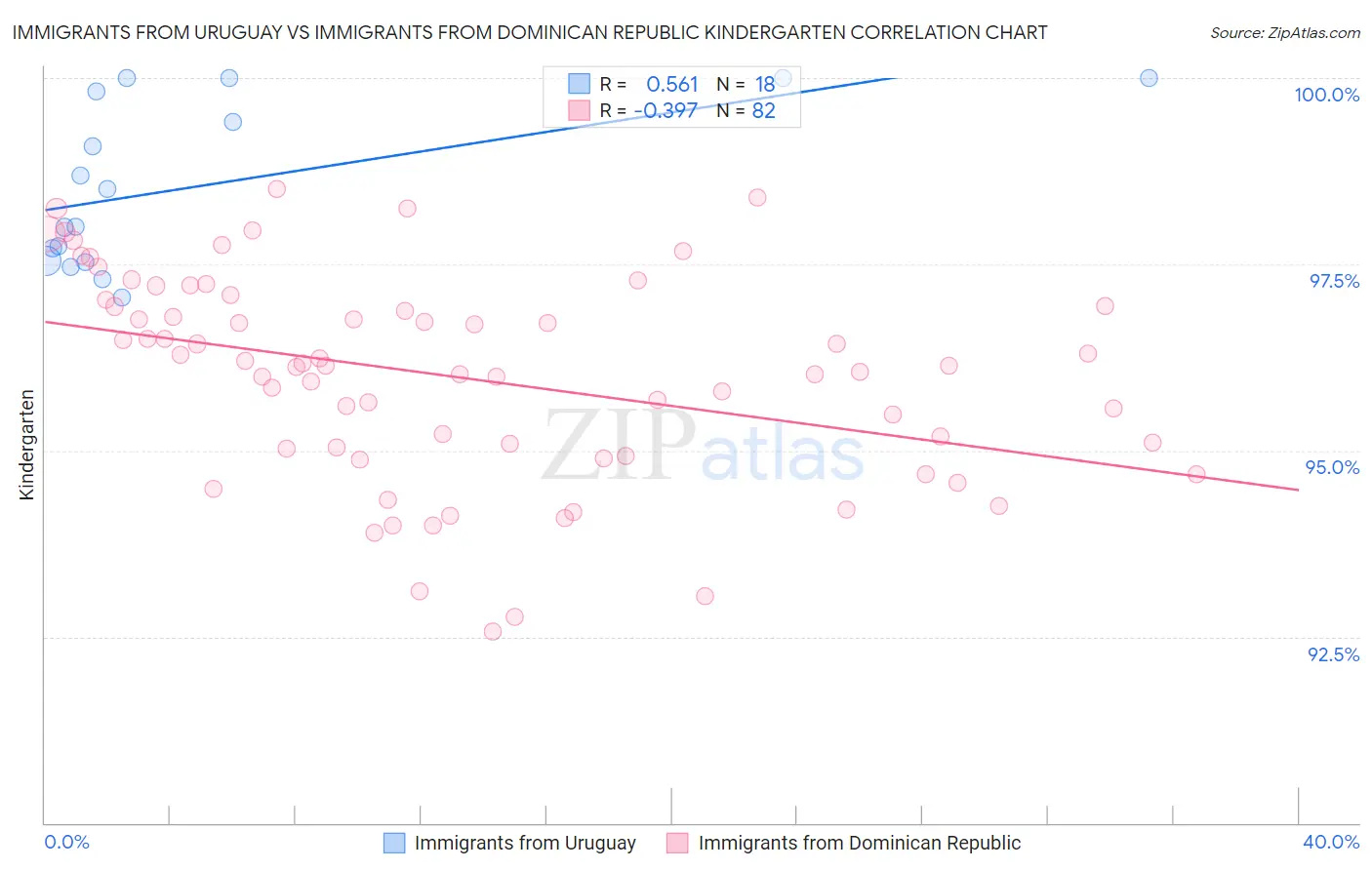 Immigrants from Uruguay vs Immigrants from Dominican Republic Kindergarten