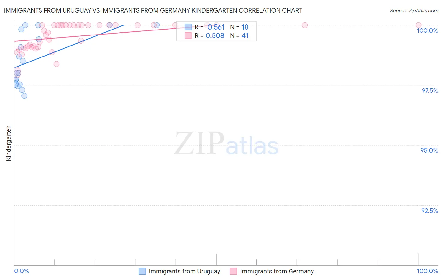 Immigrants from Uruguay vs Immigrants from Germany Kindergarten