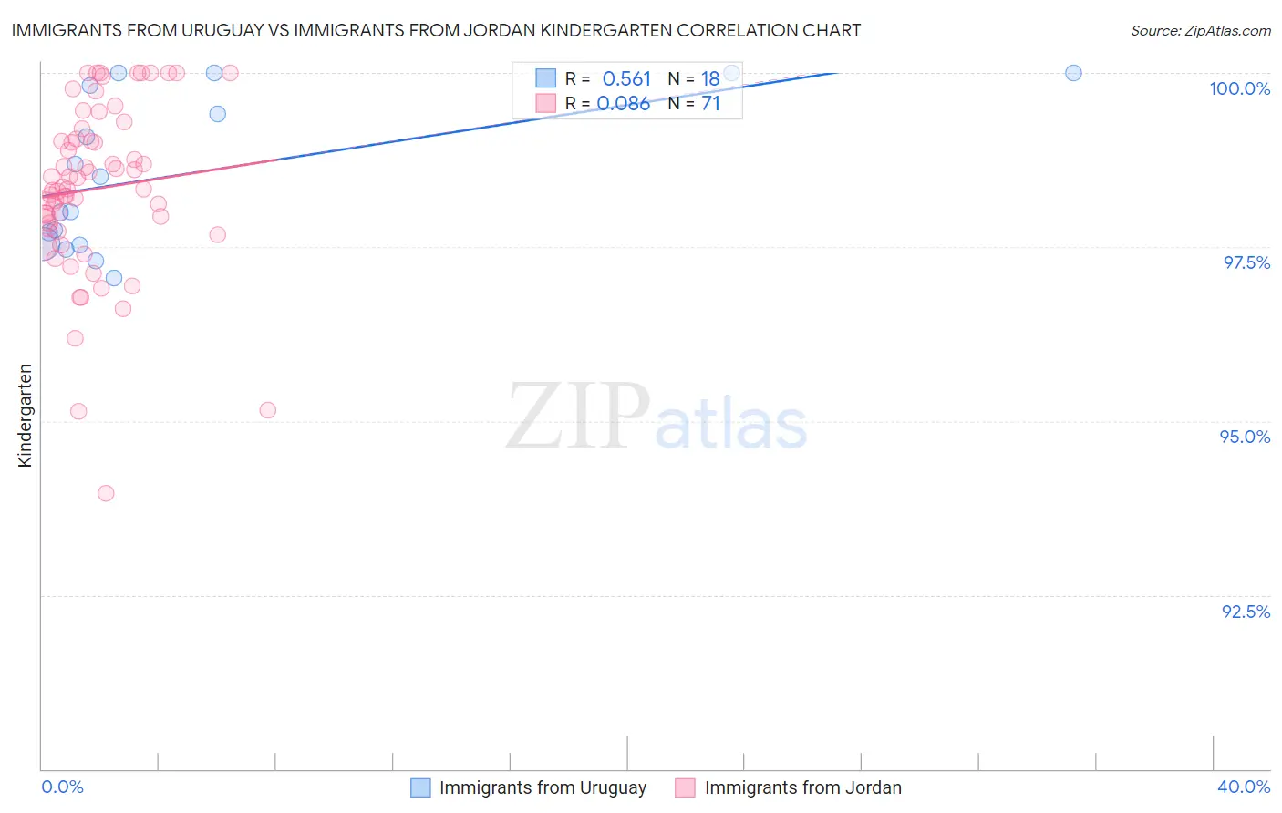 Immigrants from Uruguay vs Immigrants from Jordan Kindergarten