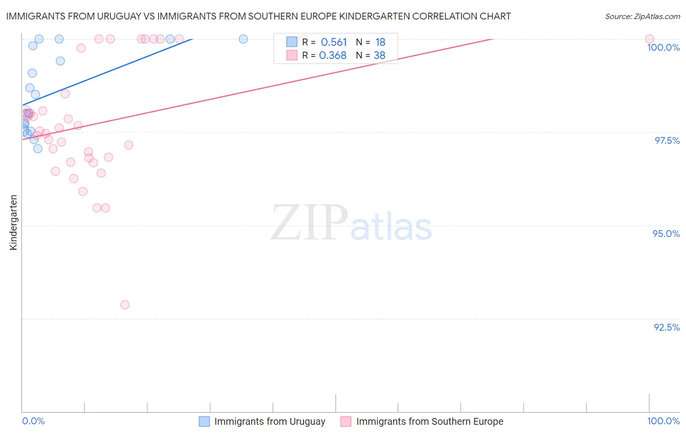 Immigrants from Uruguay vs Immigrants from Southern Europe Kindergarten