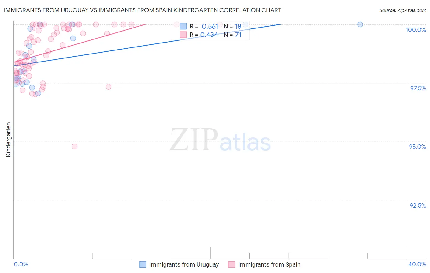 Immigrants from Uruguay vs Immigrants from Spain Kindergarten