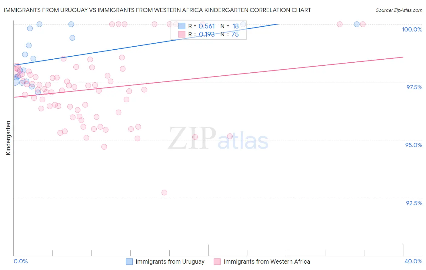 Immigrants from Uruguay vs Immigrants from Western Africa Kindergarten