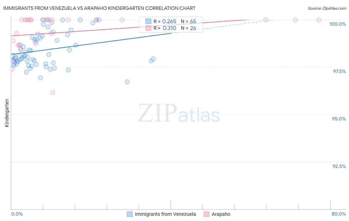 Immigrants from Venezuela vs Arapaho Kindergarten