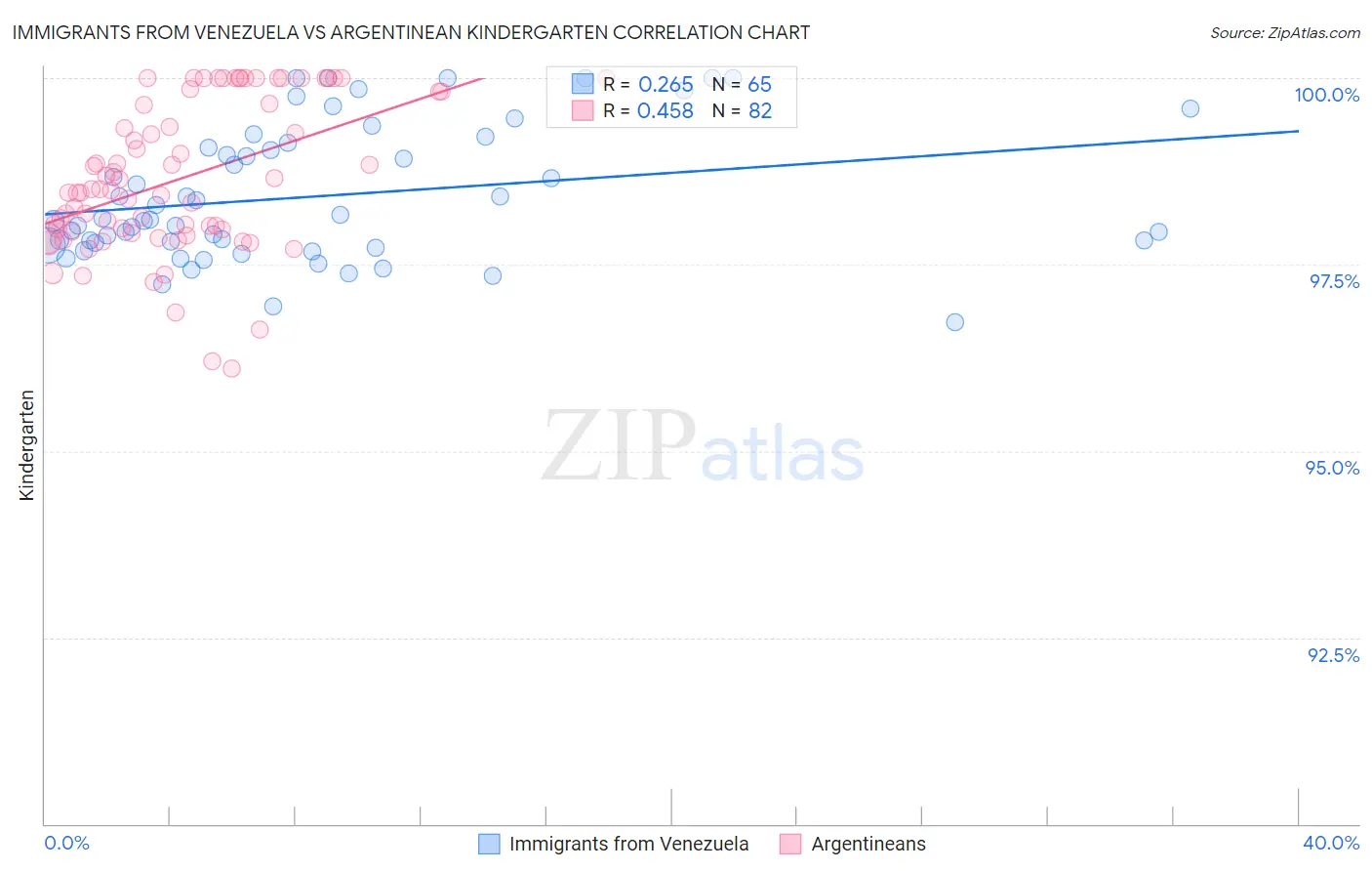 Immigrants from Venezuela vs Argentinean Kindergarten