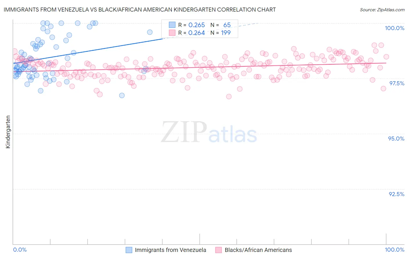 Immigrants from Venezuela vs Black/African American Kindergarten