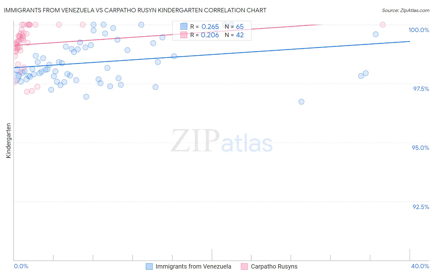 Immigrants from Venezuela vs Carpatho Rusyn Kindergarten