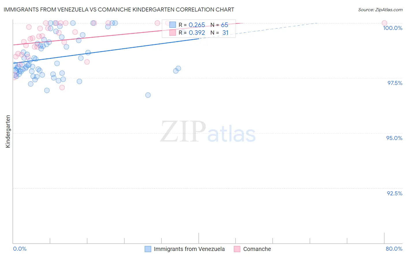 Immigrants from Venezuela vs Comanche Kindergarten