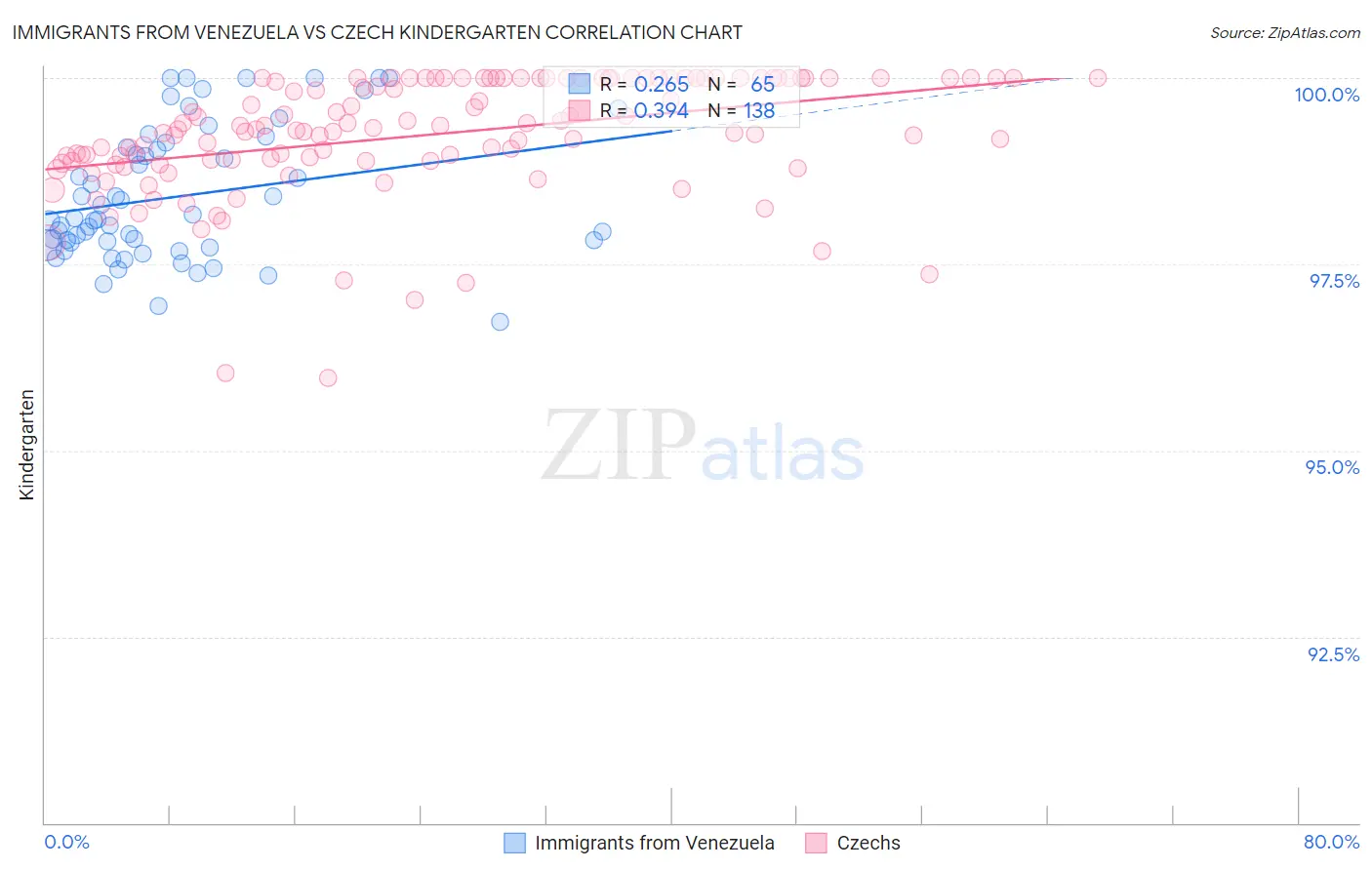 Immigrants from Venezuela vs Czech Kindergarten