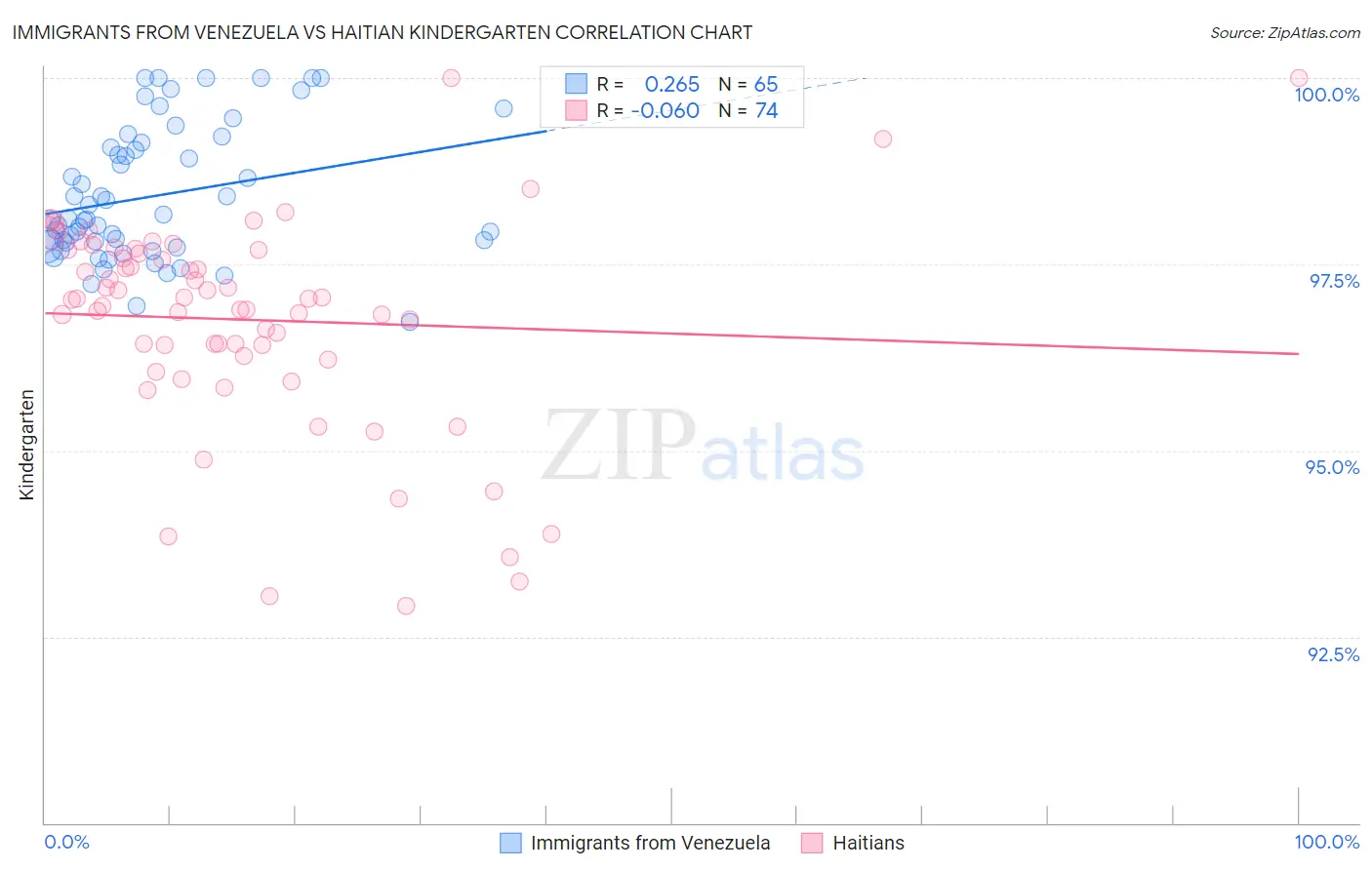 Immigrants from Venezuela vs Haitian Kindergarten