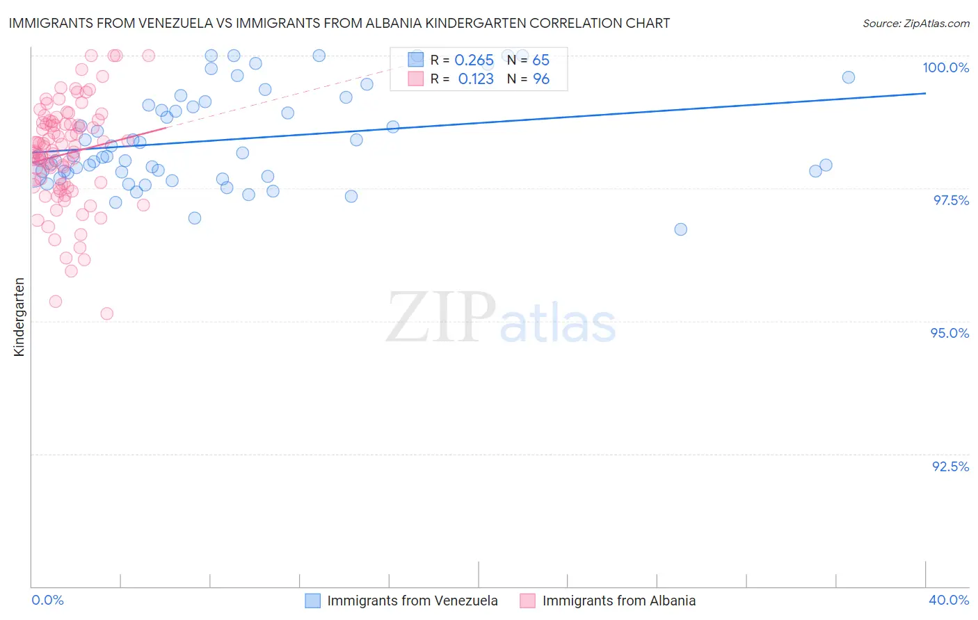 Immigrants from Venezuela vs Immigrants from Albania Kindergarten