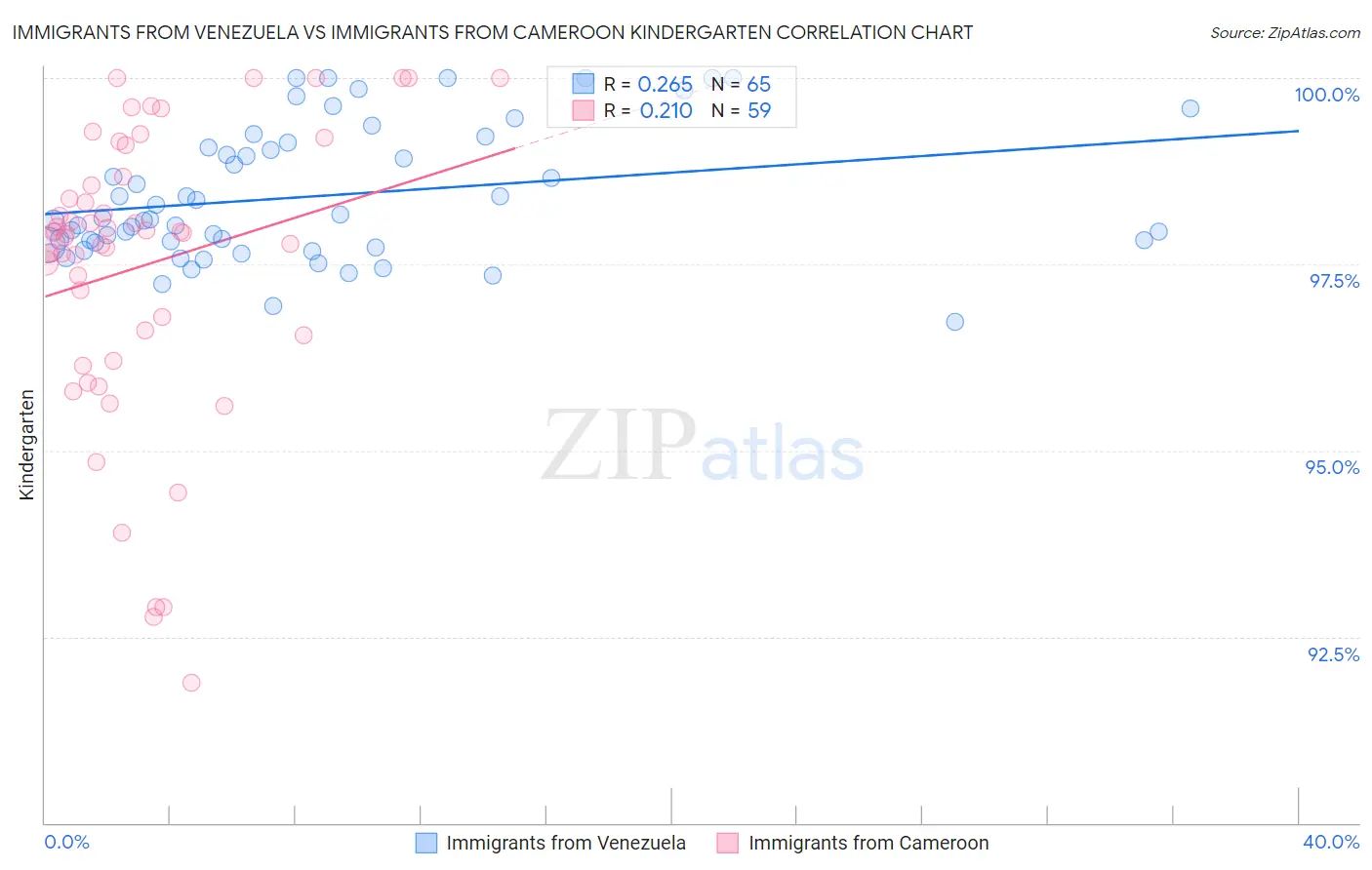 Immigrants from Venezuela vs Immigrants from Cameroon Kindergarten