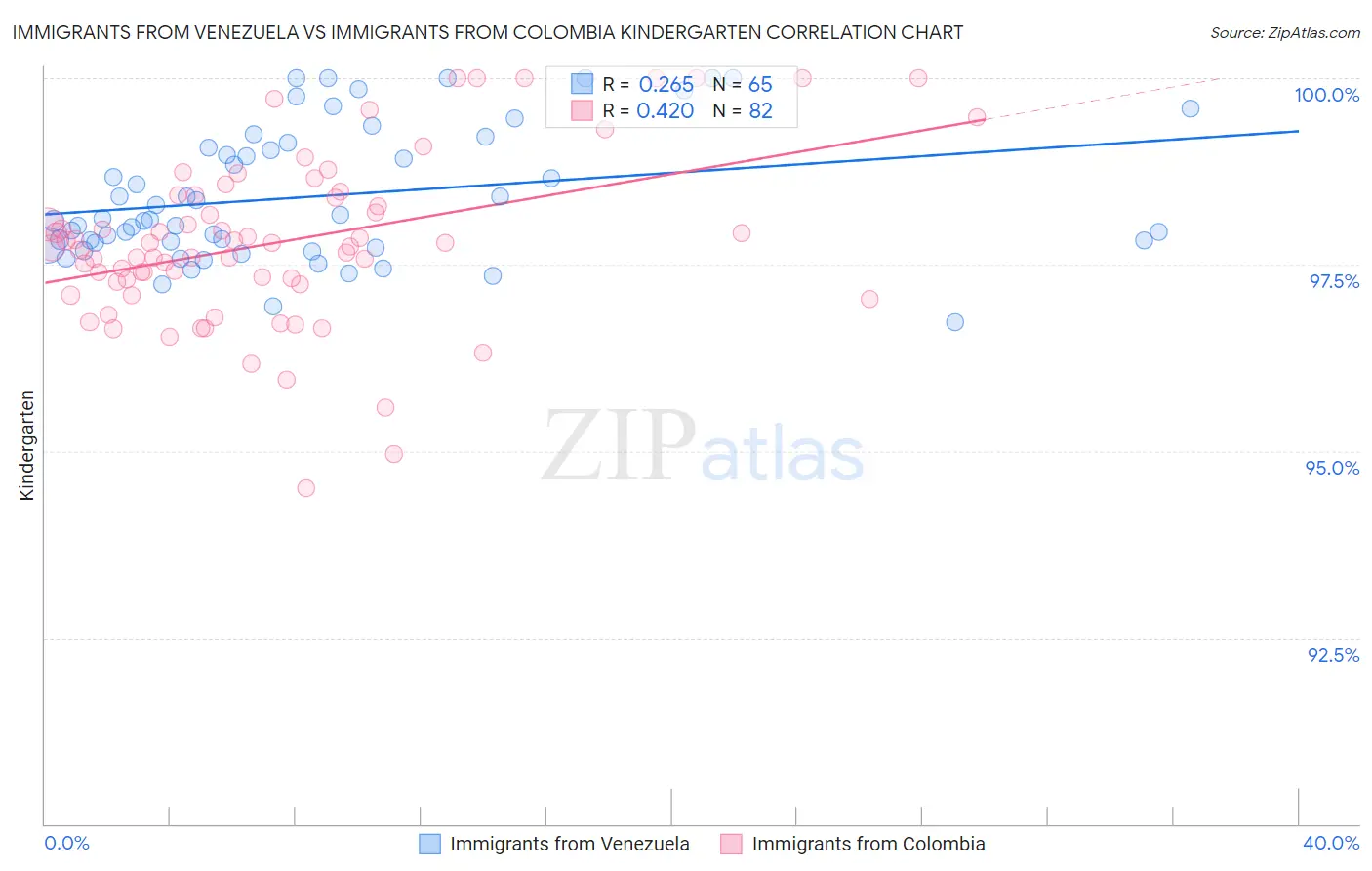 Immigrants from Venezuela vs Immigrants from Colombia Kindergarten